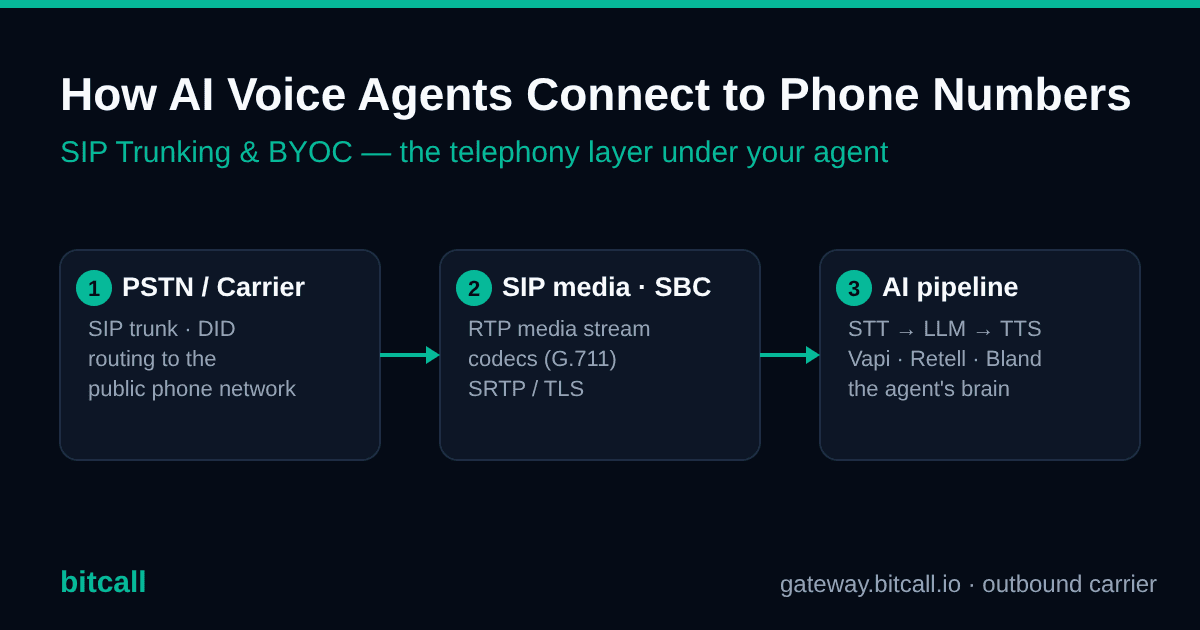 How AI Voice Agents Connect to Phone Numbers: SIP Trunking & BYOC (2026)