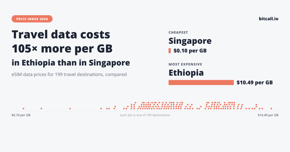 How Much Does an eSIM Cost? Travel Data Prices in 199 Countries (2026)